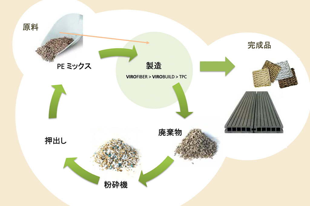 SDGsを叶えるVIROの循環